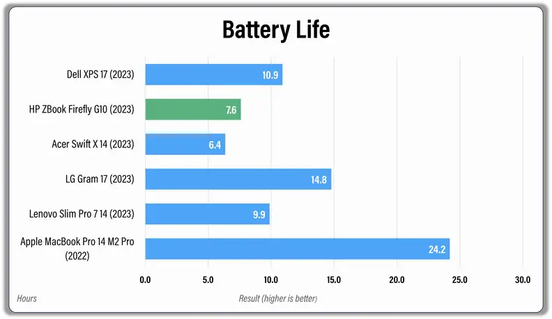 A horizontal bar graph showing results from a laptop test.