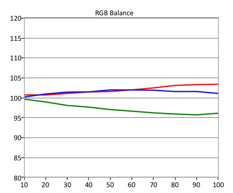 Vizio E-Series SDR RGB Balance