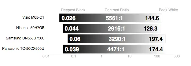 Panasonic TC-50CX600U Contrast Ratio Comparison