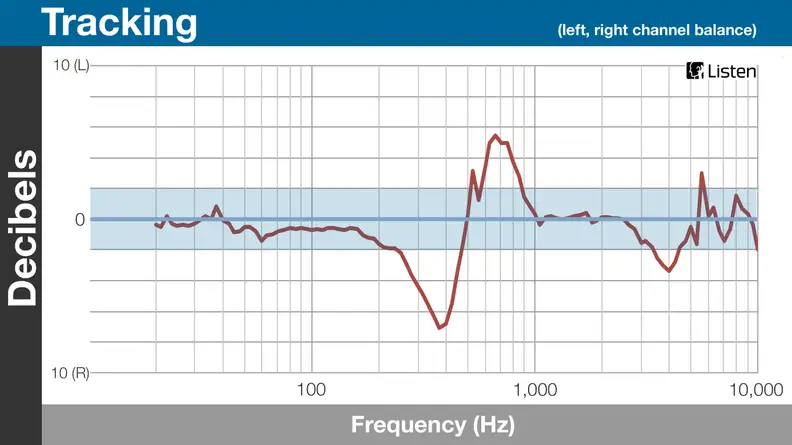 We noticed some minor issues between the right and left channels, but most of those errors can be chalked up to an imperfect seal or a less than ideal fit.