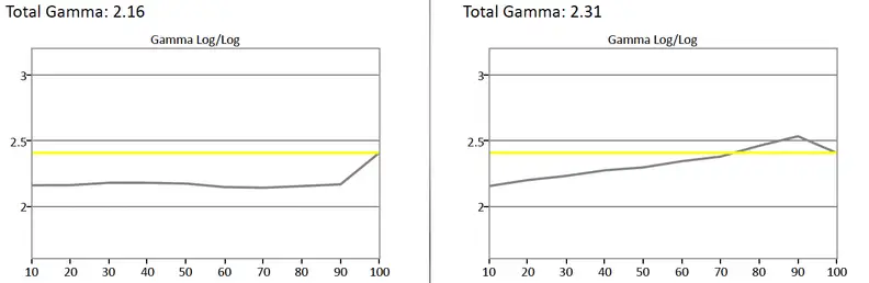Sharp LC-60UD27 gamma
