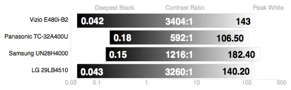 LG 29LB4510 contrast ratio