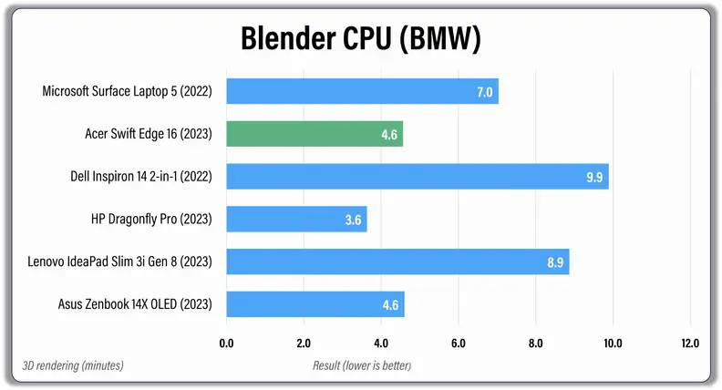 A bar graph showing the performance results of several laptops