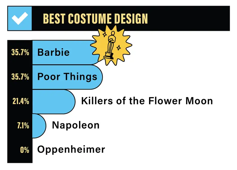 A bar graph depicting the Reviewed staff rankings for Best Costume Design: 35.7% for Barbie, 35.7% for Poor Things, 21.4% for Killers of the Flower Moon, 7.1% for Napoleon, 0% for Oppenheimer.