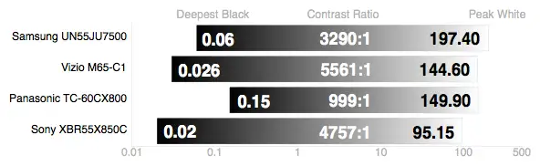 Sony XBR55X850C contrast ratio