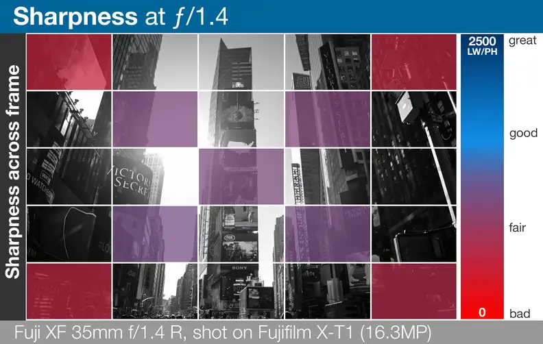 A heatmap of Fujifilm's Fujinon XF 35mm f/1.4 R's lens sharpness across the entire frame.
