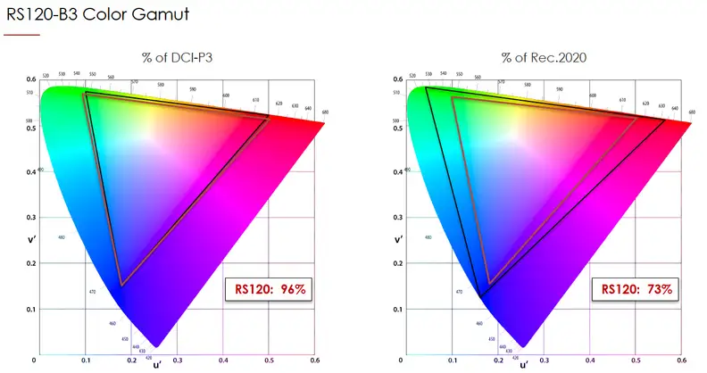 Vizio RS120-B3 color gamuts