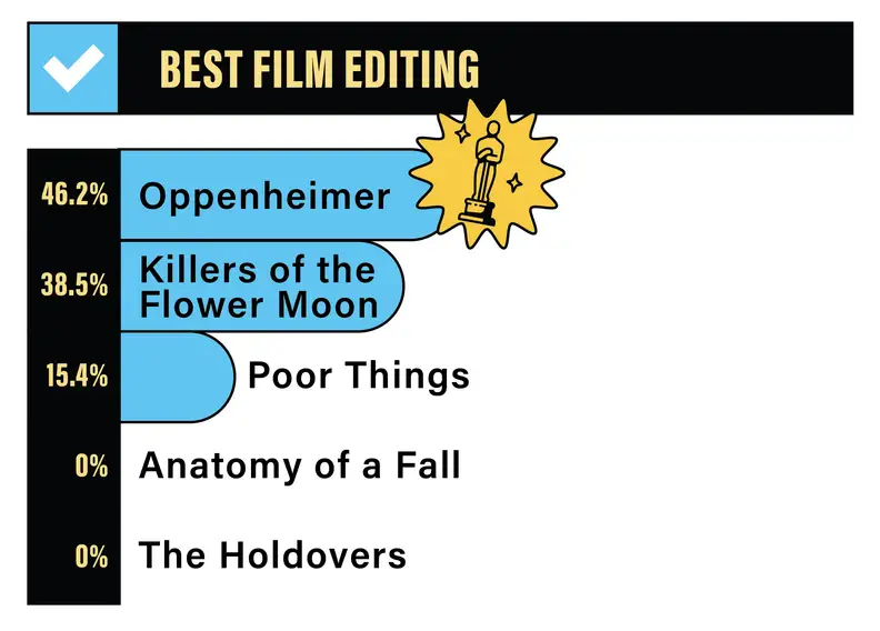 A bar graph depicting the Reviewed staff rankings for Best Film Editing: 46.2% for Oppenheimer, 38.5% for Killers of the Flower Moon, 15.4% for Poor Things, 0% for Anatomy of a Fall, and 0% for The Holdovers.
