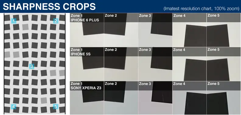 100% crops of a resolution chart, as taken by the Apple iPhone 6 Plus, Apple iPhone 5s, and the Sony Xperia Z3.