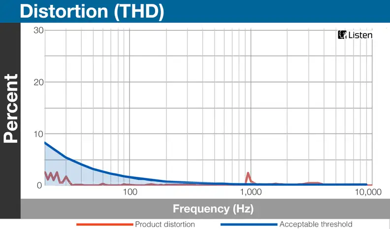 A chart detailing the distortion performance of the RHA Audio s500i.