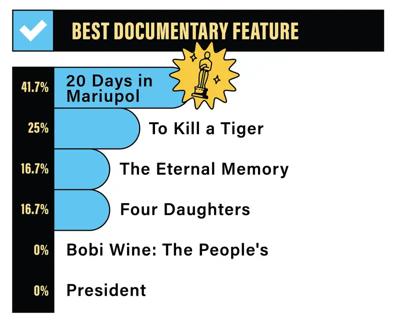 A bar graph depicting the Reviewed staff rankings for Best Documentary Feature: 41.7% for 20 Days in Mariupol, 25% for To Kill a Tiger, 16.7% for The Eternal Memory, 16.7% for Four Daughters, 0% for Bobi Wine: The People’s President.