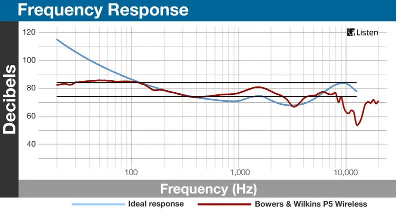 While the P5s generally follow the trend of an equal-loudness contour, they don't emphasize bass to the levels we'd like to see. Still, the results are right in line with what we'd like to see for an all around pleasing experience.