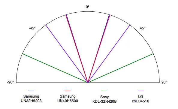 Samsung UN32H5203 viewing angle comparison