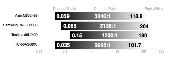 TC-55AS680U contrast ratio comparison