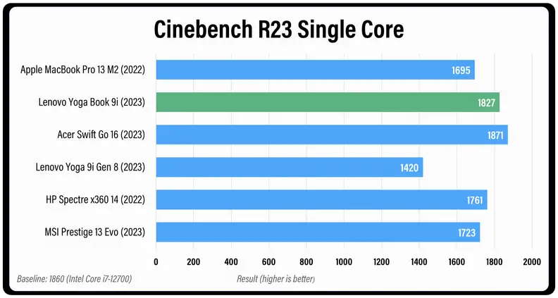 A horizontal bar graph comparing the performance of several laptops.