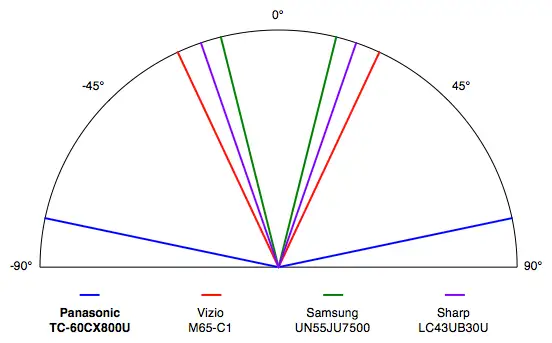 Panasonic TC-60CX800U viewing angle IPS panel vertical horizontal viewing