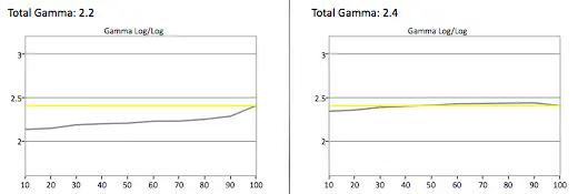 Sharp LC60EQ10U gamma