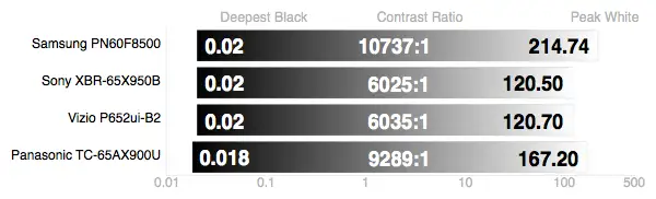 Panasonic TC-65AX900U contrast ratio