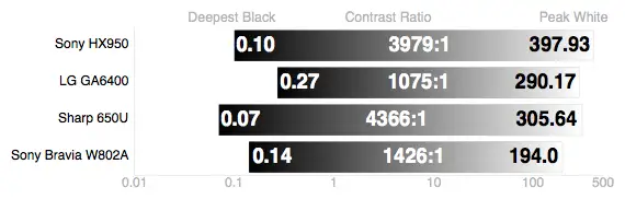 The Sony W802A delivers a decent contrast ratio, but for the price, should do much better.