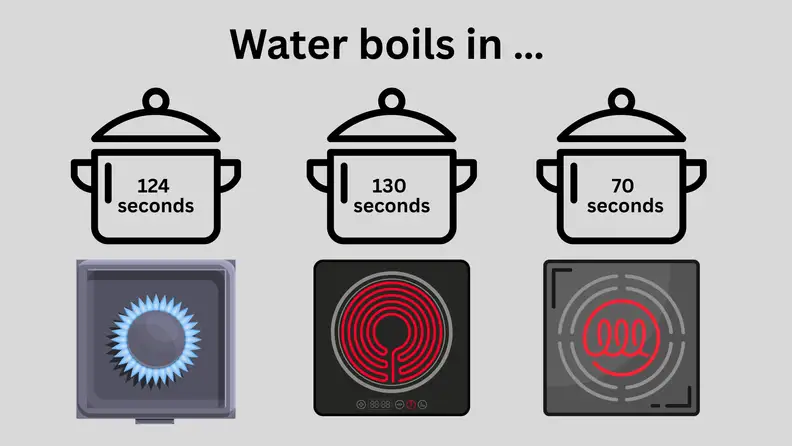 3 pots of water above 3 different types of cooktops