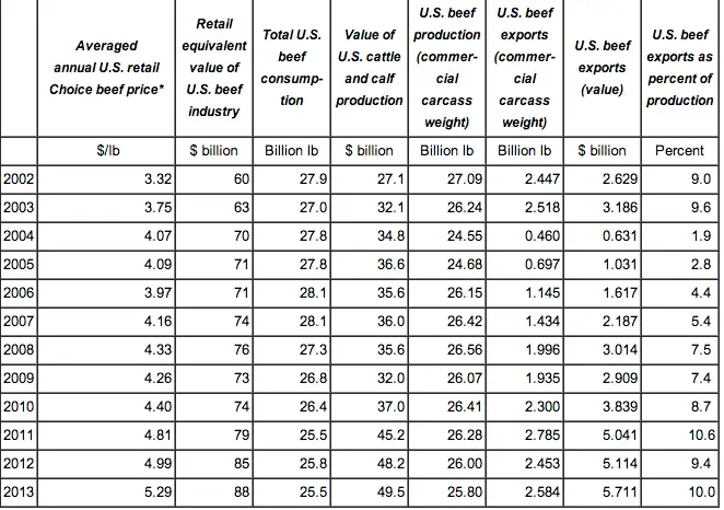 This USDA chart shows that US consumption of beef has been declining while its price keeps rising.