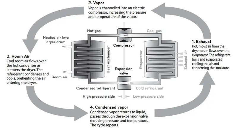 This image was taken from the manual for the LG dryer, and should give you an idea of how the heat pump system works.
