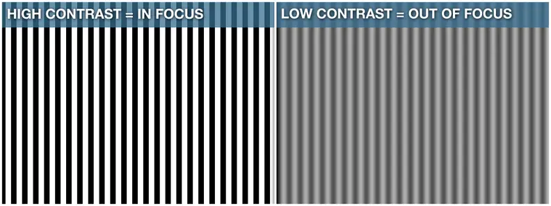 Imagine you're photographing a white fence against a black sky. If the white bars are sharply defined, they're in focus. This is how many cameras see the world.