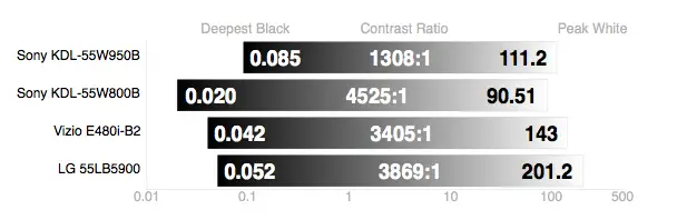 LG 55LB5900 contrast ratio comparison
