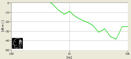 The volume of ambient bass sounds won't be lowered at all, but the volume of upper midrange and treble frequencies will be lowered much more significantly.