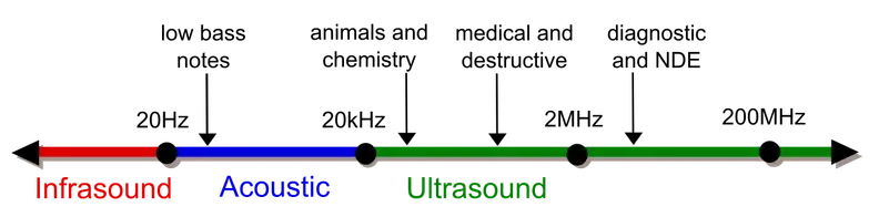 A diagram depicting the full frequency range of sound.
