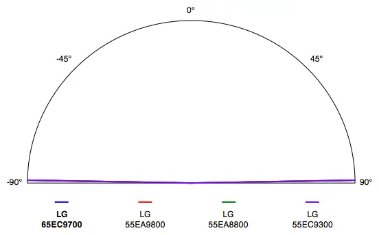 LG 65EC9700 viewing angle test