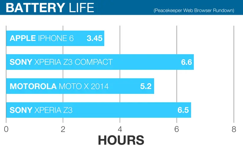 A chart comparing the battery life of the Apple iPhone 6, Motorola Moto X 2014 Edition, the Sony Xperia Z3, and the Sony Xperia Z3 Compact.