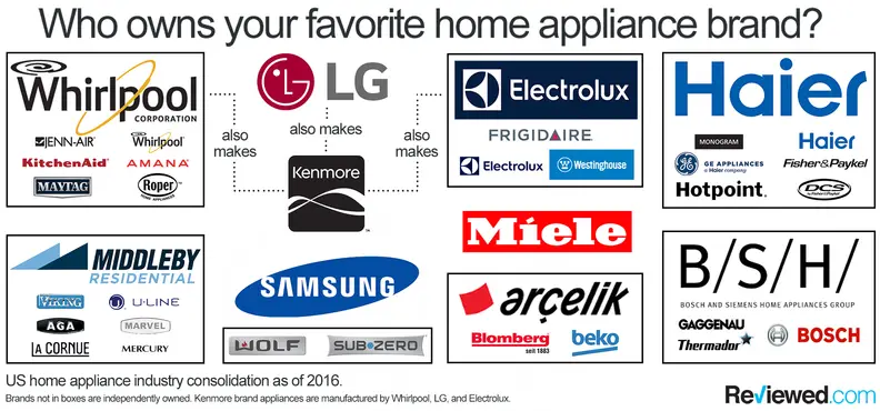An appliance family tree