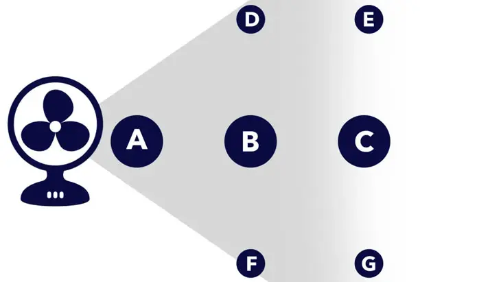 Point A was directly in front of the fan, point B was 3 ft. away, and point C was 6 ft. away. We also took measurements 4 ft. away from points B and C (points D, E, F, and G).