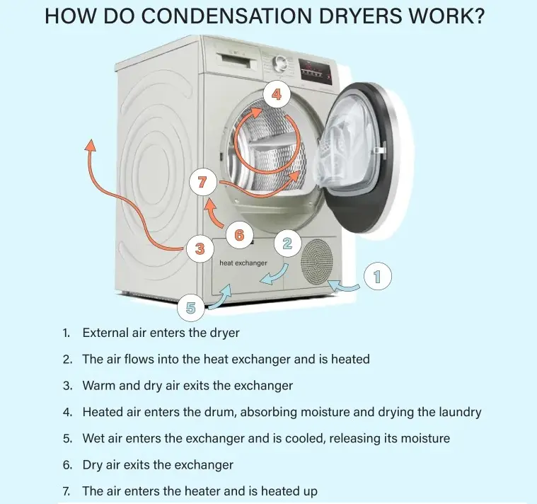 A diagram of how condensation dryers work. 1. External air enters the dryer. 2. The air flows into the heat exchanger and is heated. 3. Warm and dry air exits the exchanger. 4. Heated air enters the drum, absorbing moisture and drying the laundry. 5. Wet air enters the exchanger and is cooled, releasing its moisture. 6. Dry air exits the exchanger. 7. The air enters the heater and is heated up.