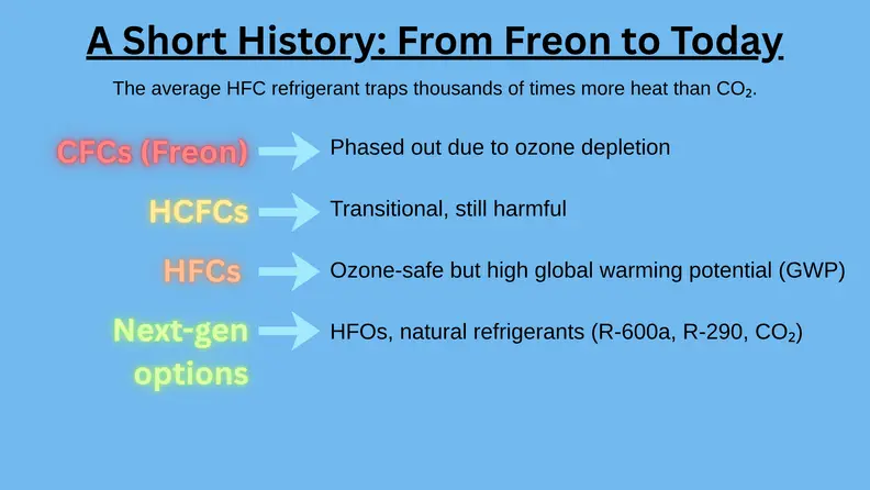 A chart describing the types of refrigerants used, from original freon to today's R-600A.