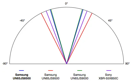 Samsung UN65JS8500 charts