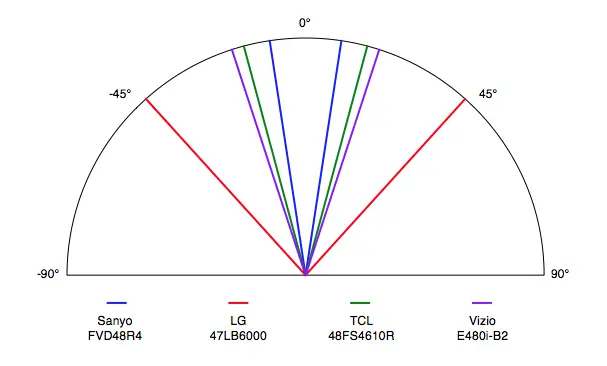 Sanyo FVD48R4 viewing angle comparison