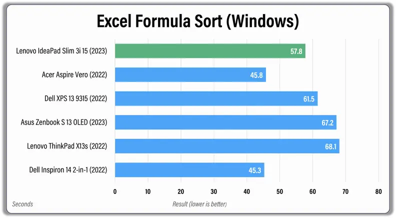 A horizontal bar graph showing laptop benchmarking results