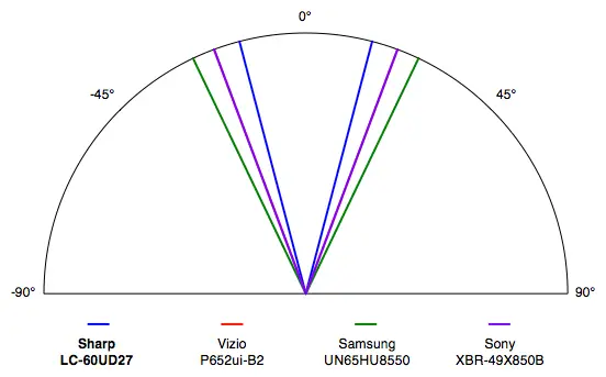 Sharp LC-60UD27 viewing angle