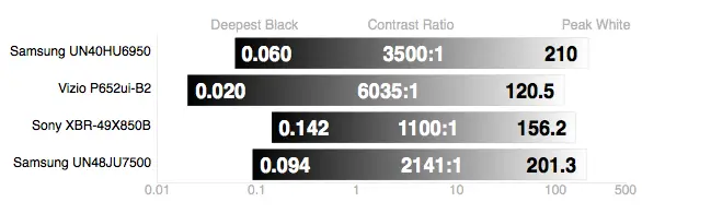 Samsung UN48JU7500 contrast ratio comparison