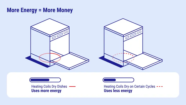 Two graphics of dishwashers showing their energy use levels