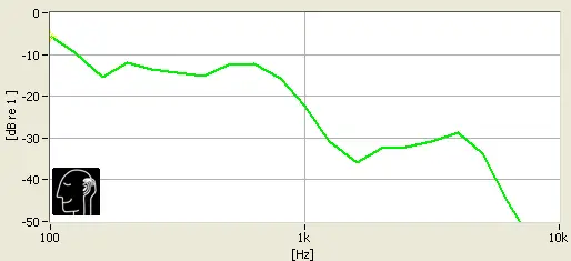 The custom molds work their magic here, lowering the relative volume of bass and midrange sounds by half.