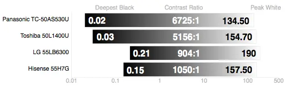 Hisense 55H7G contrast chart