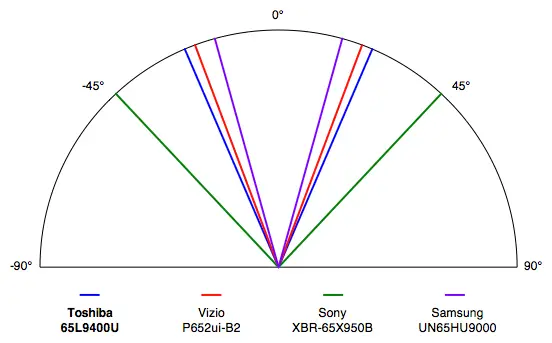 Toshiba 65L9400U viewing angle test