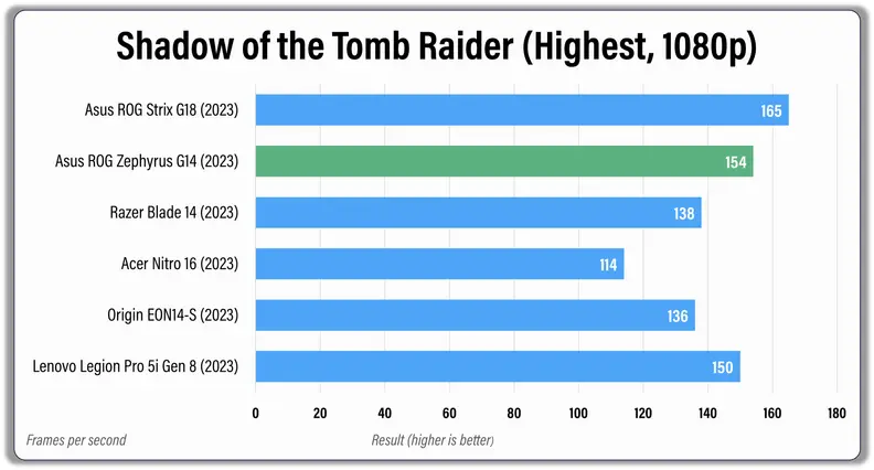 A graph representing Shadow of the Tomb Raider's performance compared to other laptops in the market.