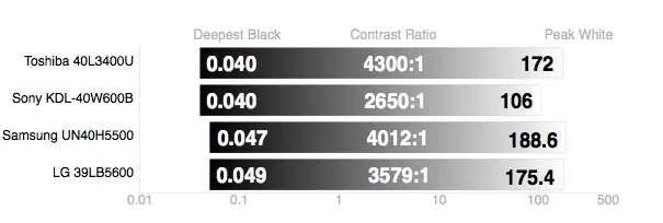 LG 39LB5600 contrast ratio comparison