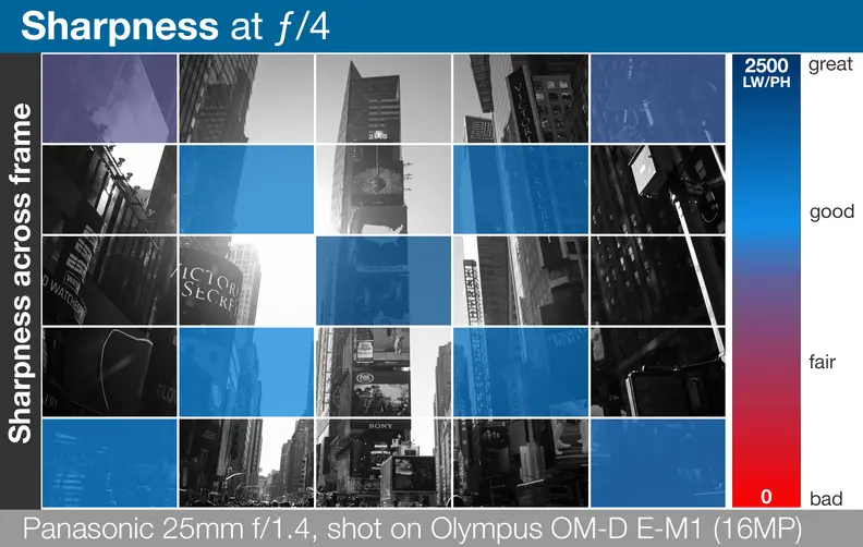 A heatmap of the Panasonic Lumix G Leica DG Summilux 25mm f/1.4 ASPH's lens sharpness across entire frame.