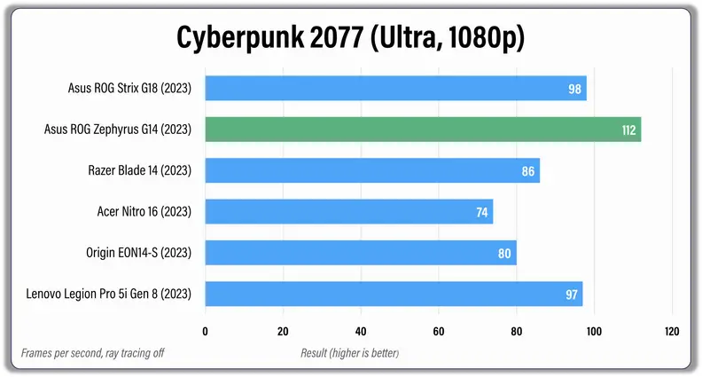 A graph representing Cyberpunk2077's performance on other laptops in the market.