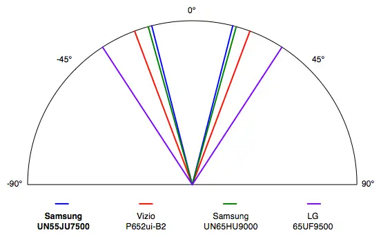 Samsung UN55JU7500 science